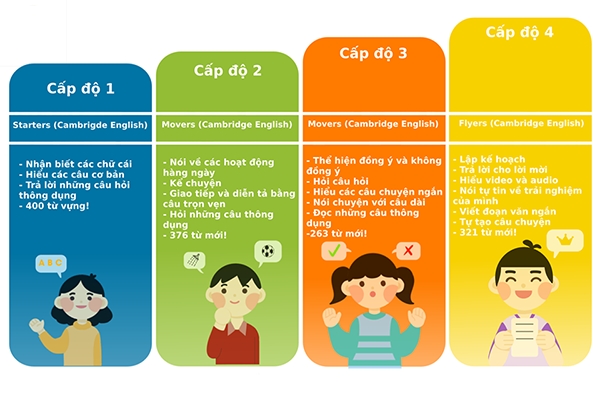 CHƯƠNG TRÌNH HỌC TẠI DREAM SKY GIÚP HỌC SINH TỰ TIN CHINH PHỤC CAMBRIDGE ENGLISH