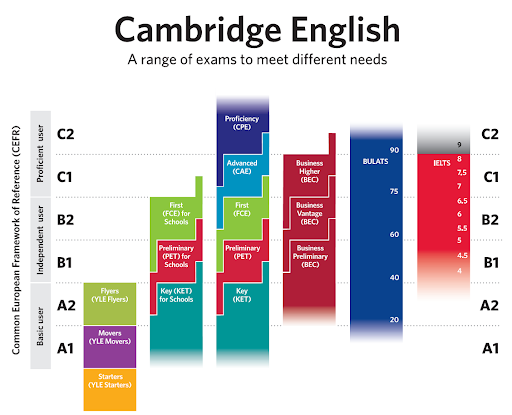CHỨNG CHỈ KET, PET VÀ FCE: NHỮNG ĐIỀU CÓ THỂ BỐ MẸ CHƯA BIẾT!!