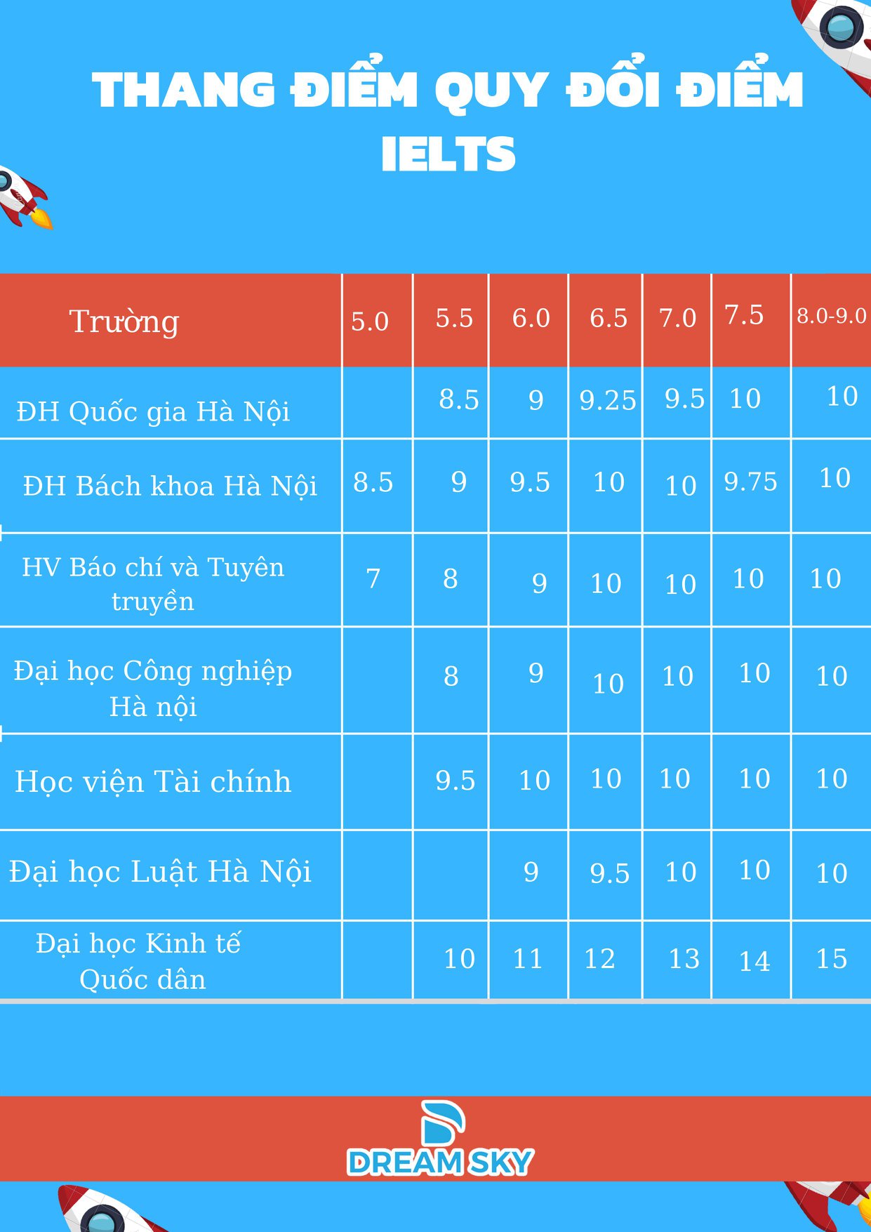 Quy đổi điểm IELTS sang điểm thi Đại Học mới nhất năm 2021