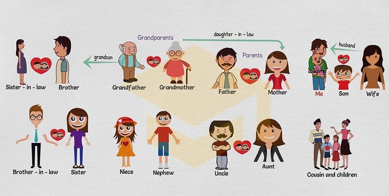 Học tiếng Anh chủ đề gia đình