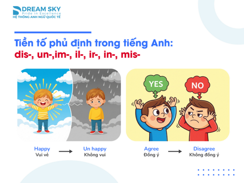 Tiền tố phủ định trong tiếng Anh: dis-, un-,im-, il-, ir-, in-, mis-