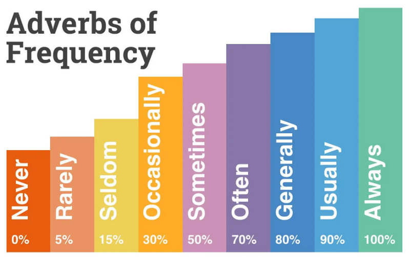 Trạng từ chỉ thời gian và cách sử dụng đúng
