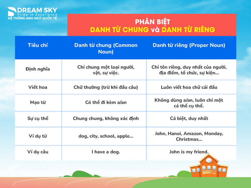 Phân biệt danh từ chung và danh từ riêng trong tiếng Anh