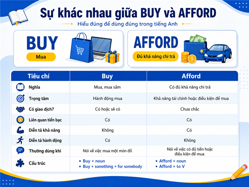Sự khác nhau giữa "buy" và "afford"