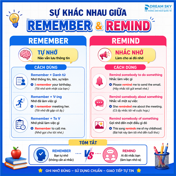 Sự khác nhau giữa Remember và Remind trong tiếng Anh 