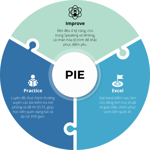 PIE – PHƯƠNG PHÁP IELTS ĐỘC QUYỀN
